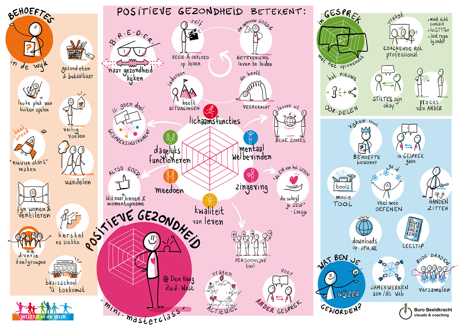 Plaat met uitkomsten van de Masterclass in Den Haag ZuidWest.