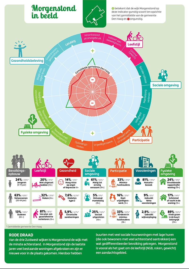 Wijkprofiel Morgenstond